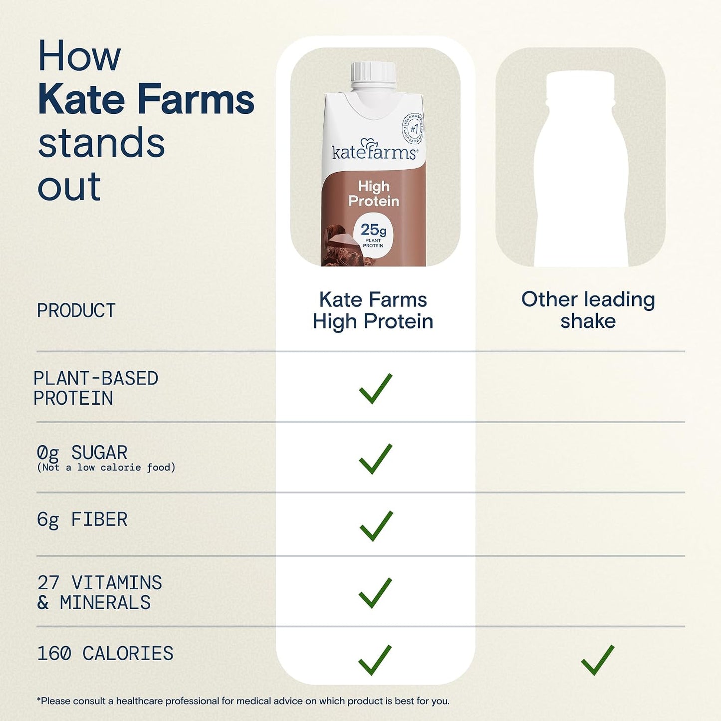 KATE FARMS Organic High Protein Chocolate Shake, 25g Protein, 12 Pack | High-protein organic shake with 25g protein, 6g fiber, 27 vitamins & minerals, and 0g sugar.